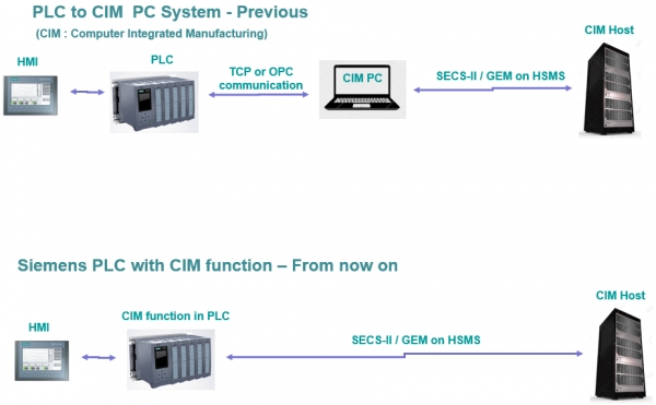 기존: HMI–PLC–CIM PC–CIM Host 구조 / 신방식: HMI–CIM 기능 내장 PLC–CIM Host 직접 통신 비교 다이어그램